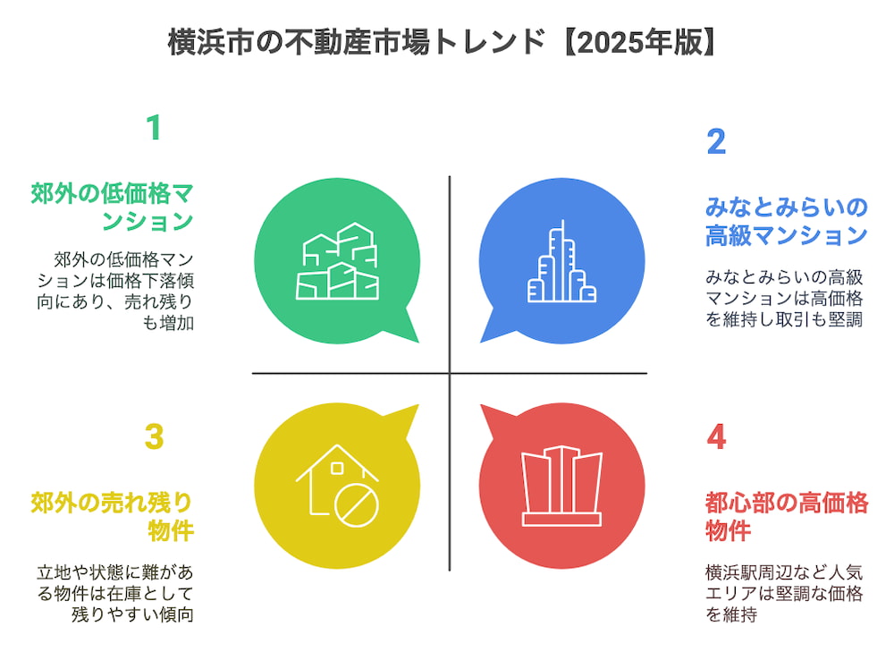 横浜不動産売却｜横浜市の不動産市場トレンド【2025年版】